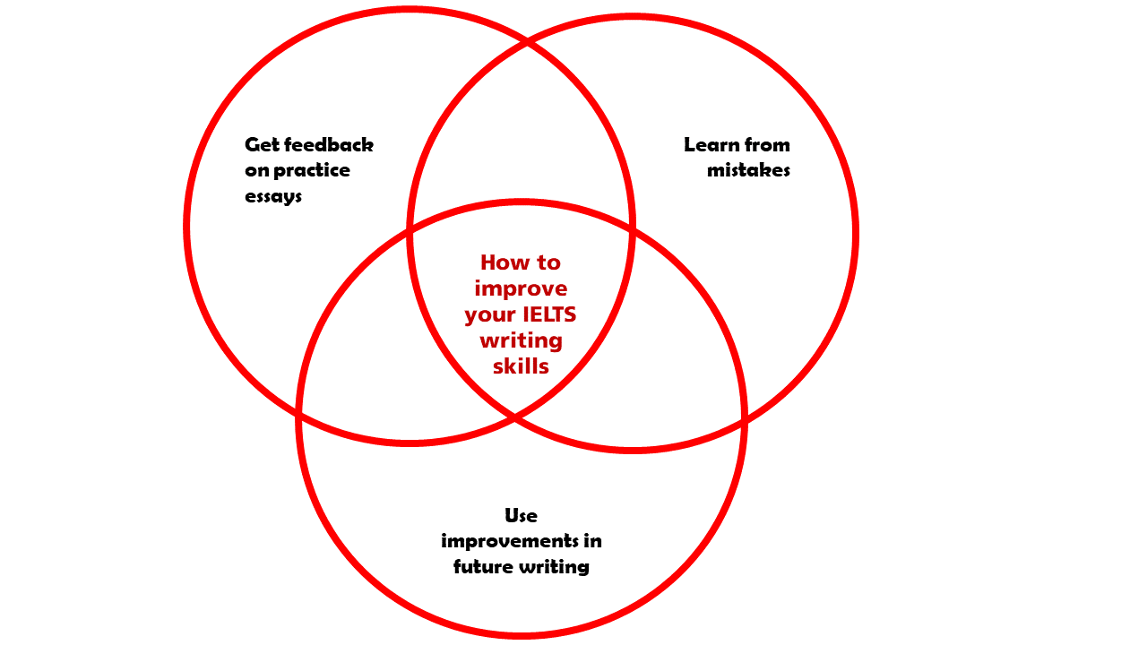 The IELTS Writing Evaluation and Feedback Service